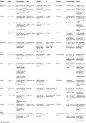 Visual Mismatch Negativity: A Mini-Review of Non-pathological Studies With Special Populations and Stimuli